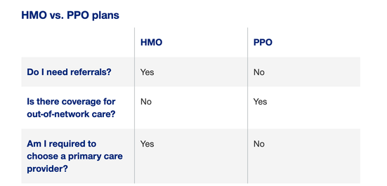 chart for HMO and PPO insurance in Glendale, CA