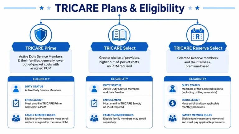 TRICARE Prime, TRICARE Select, and TRICARE Reserve Select plans and eligibility requirements